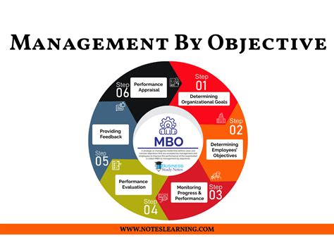 management by objectives.
